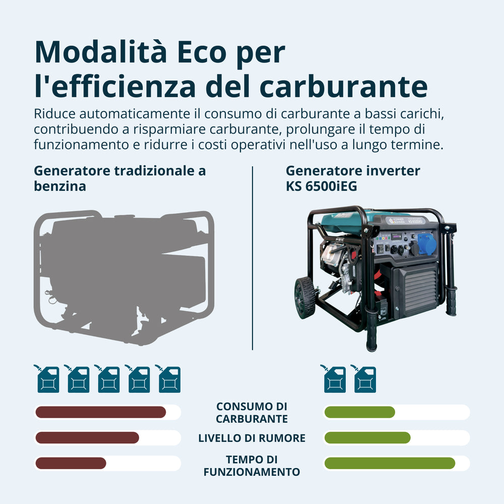 Dubbelt Bränsle Invertergenerator KS 6500iEG